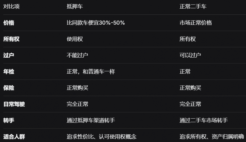  抵押车与正常车对比