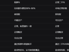 抵押車和正常車到底有什么區別？一張表看懂